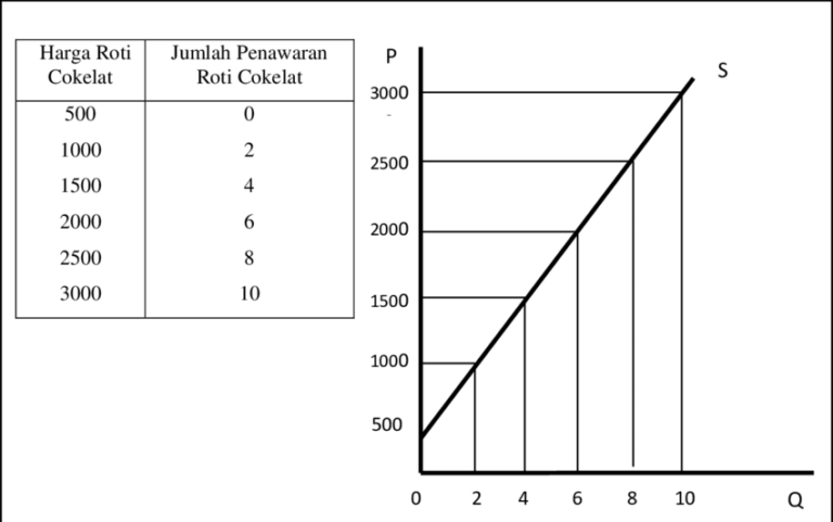 Pengertian Penawaran Hukum Dan Kurva Penawaran Kita Punya